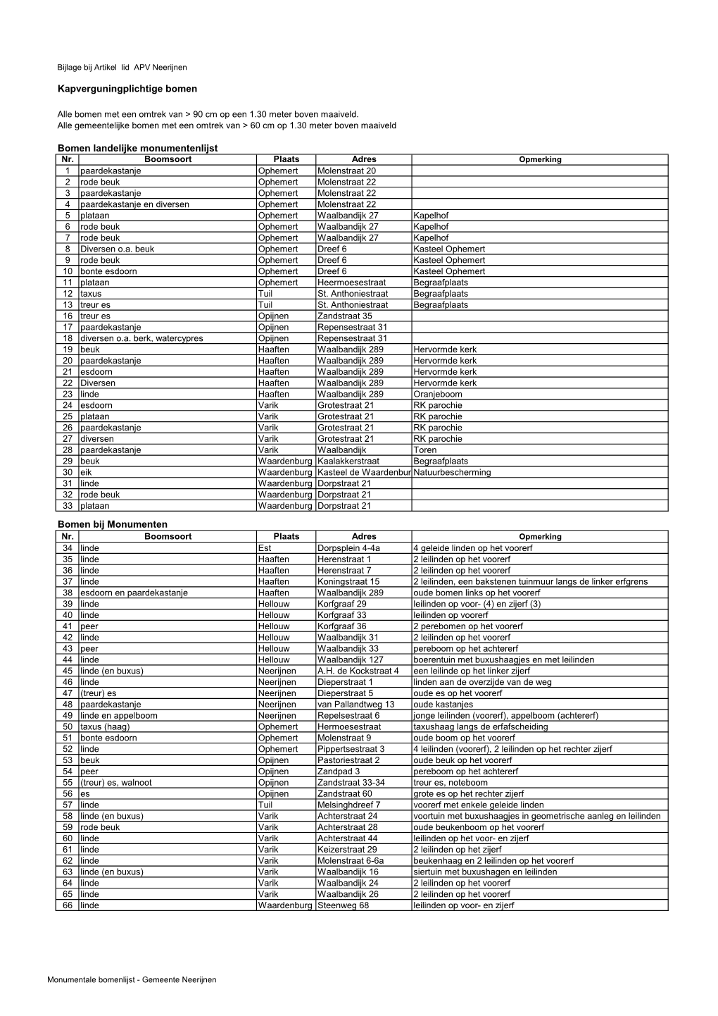 Bijlage Bij Artikel Lid APV Neerijnen