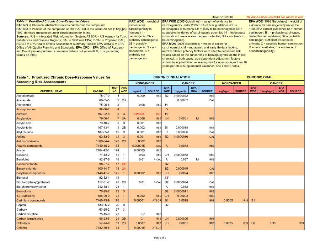 Table 1. Prioritized Chronic Dose-Response Values for Screening Risk Assessments