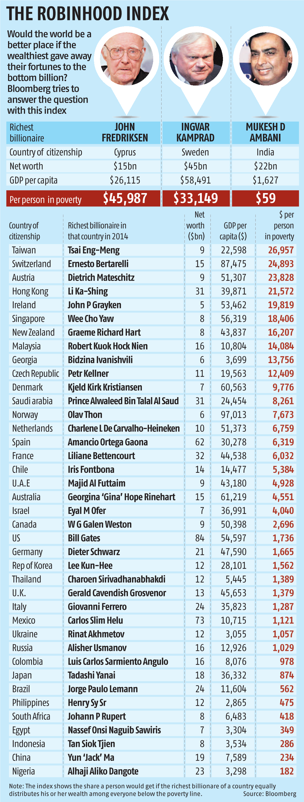 The Robinhood Index