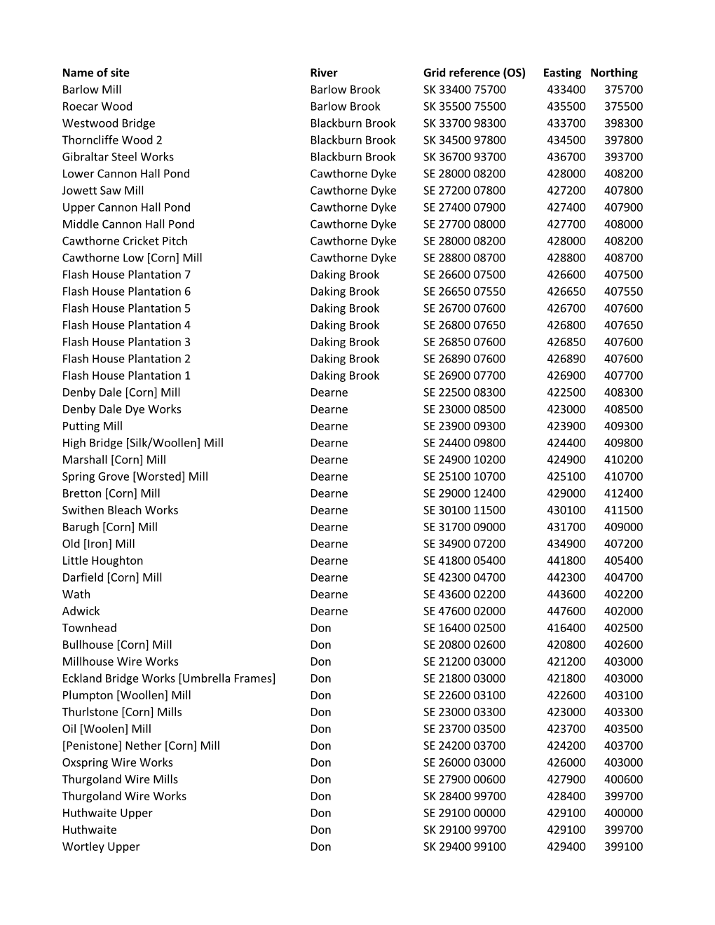 Name of Site River Grid Reference (OS) Easting Northing Barlow Mill