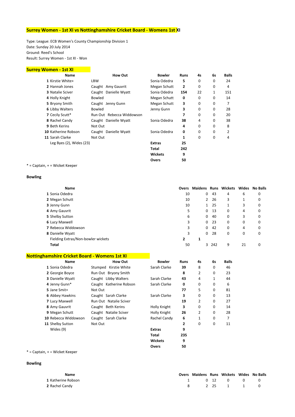 1St XI Nottinghamshire Cricket Board