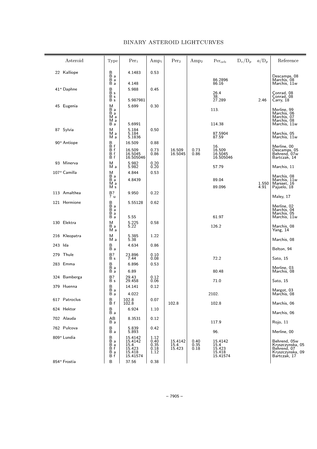 Binary Asteroid Lightcurves