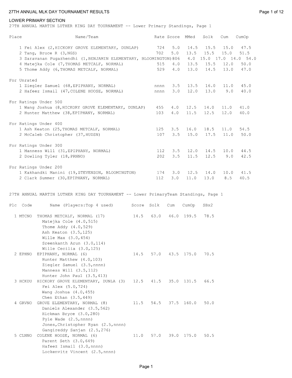 27Th Annual MLK Results