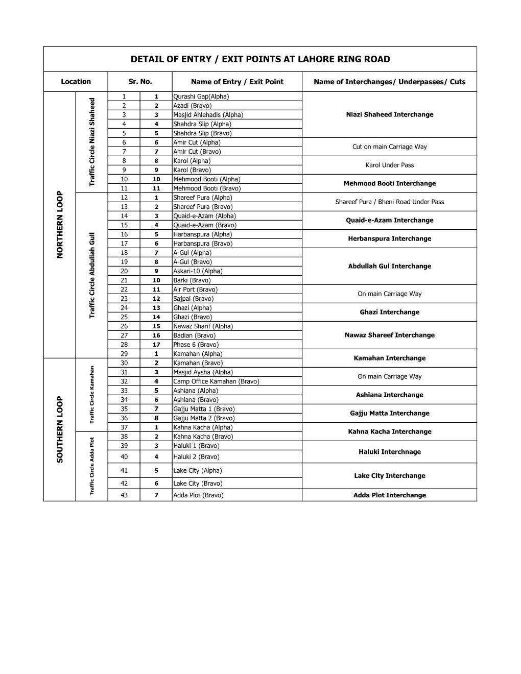 Entry / Exit Points at Lahore Ring Road