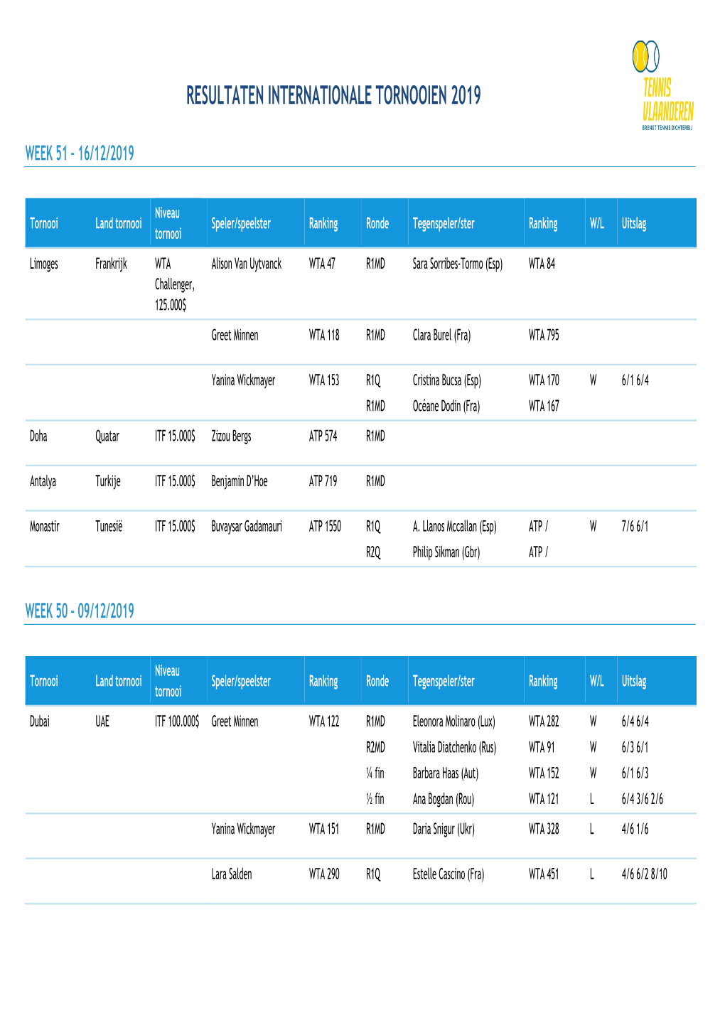 Resultaten Internationale Tornooien 2019