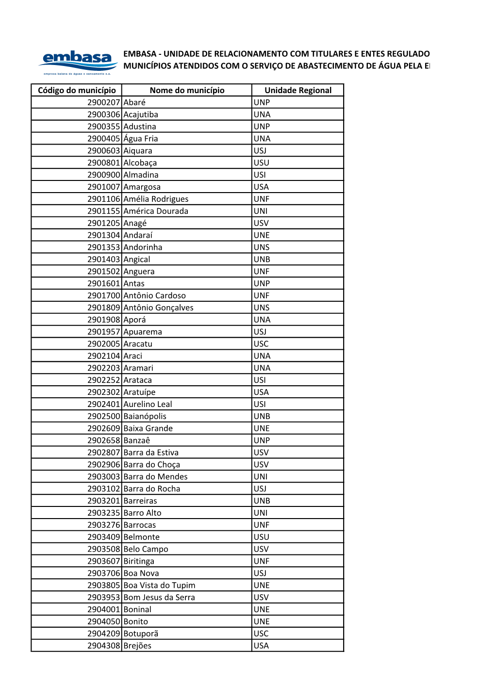 Embasa - Unidade De Relacionamento Com Titulares E Entes Reguladores Municípios Atendidos Com O Serviço De Abastecimento De Água Pela Embasa