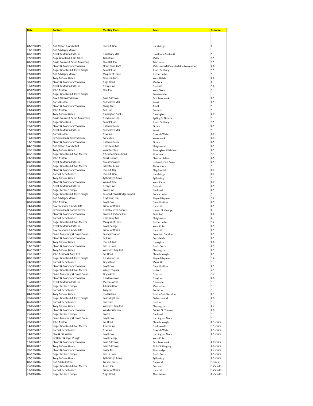 Date Contact Meeting Place Town Distance 03/12/2019 Bob Clifton & Andy Relf Lamb & Lion Hambridge 4 19/11/2019