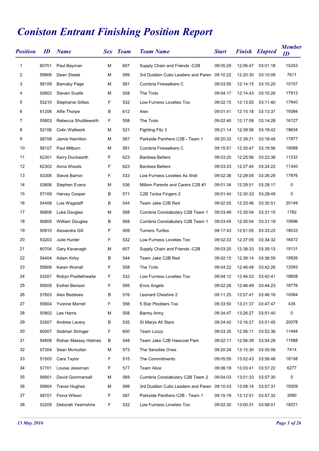 Coniston Entrant Finishing Position Report