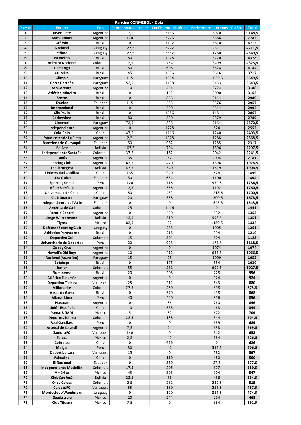 Ranking CONMEBOL