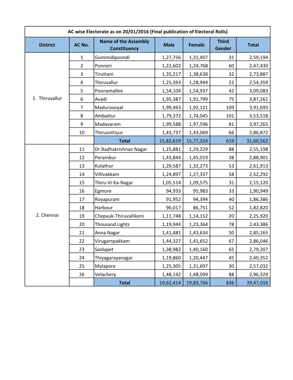 District AC No. Name of the Assembly Constituency Male Female Third