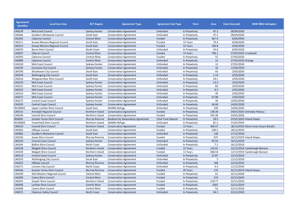 Agreement Identifier Local Gov Area BCT Region Agreement Type