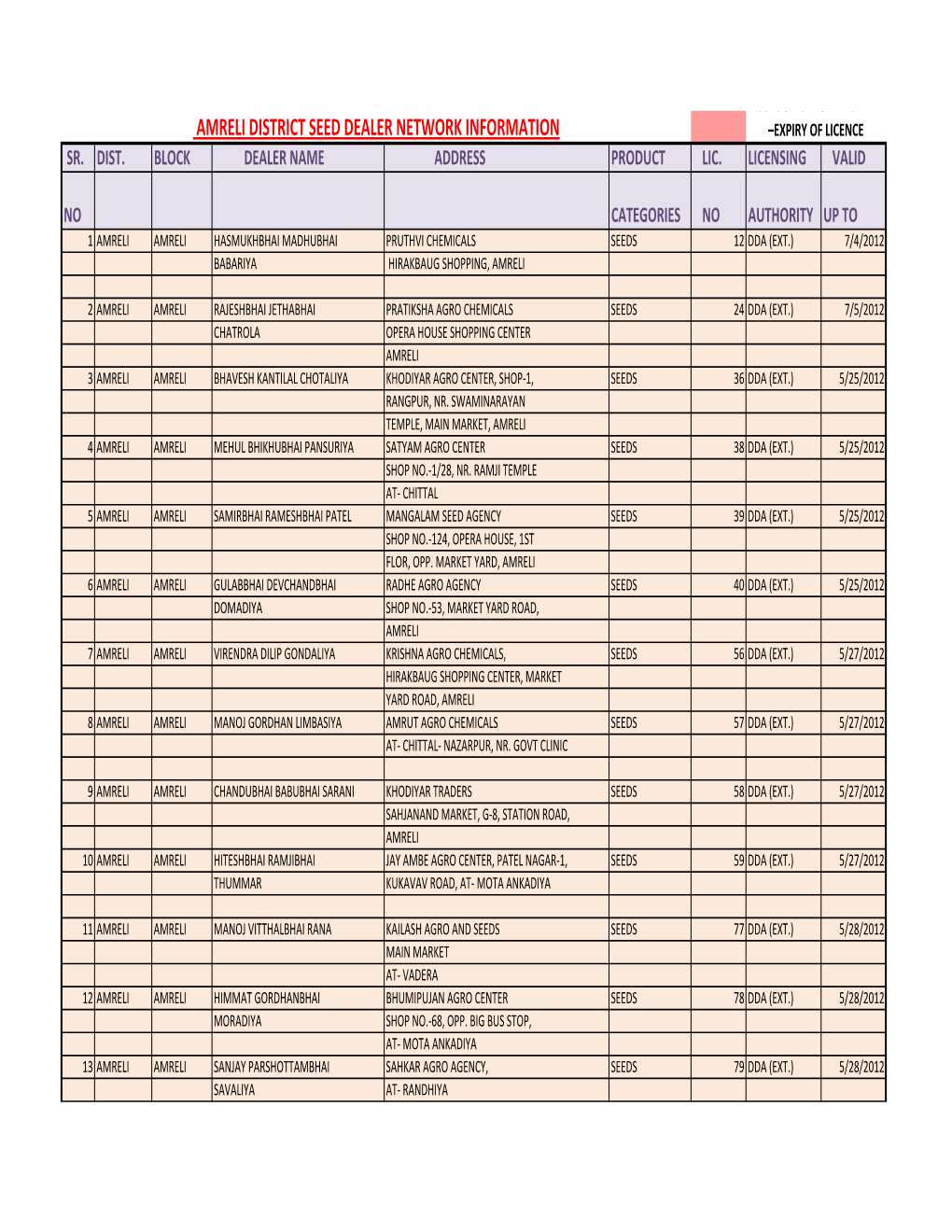 Amreli District Seed Dealer Network Information –Expiry of Licence Sr