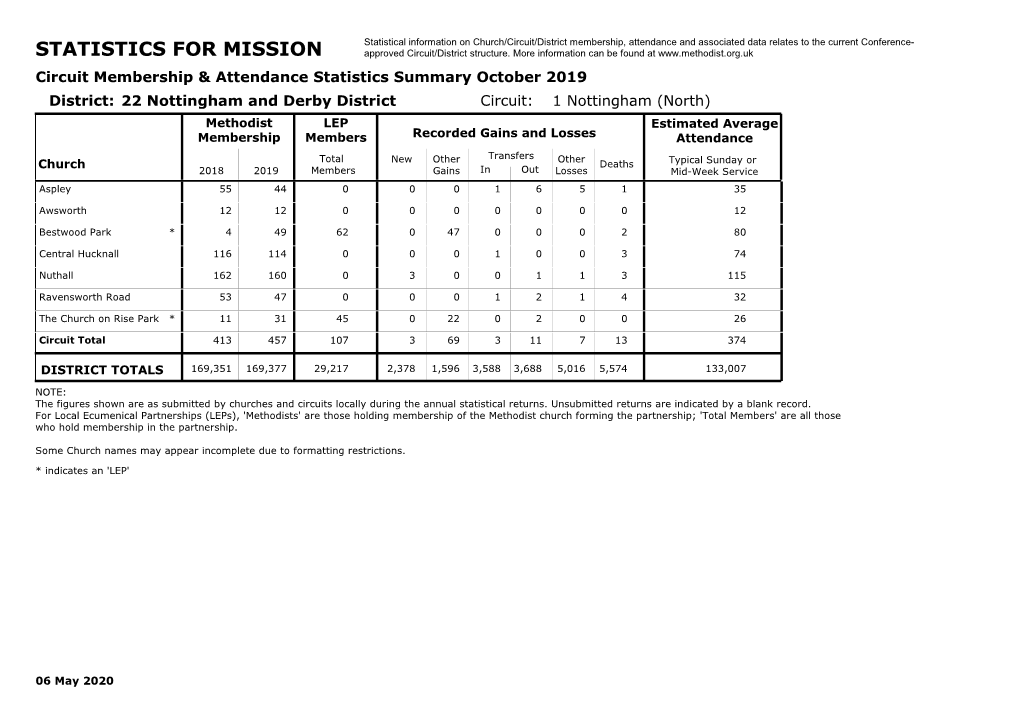 STATISTICS for MISSION Approved Circuit/District Structure