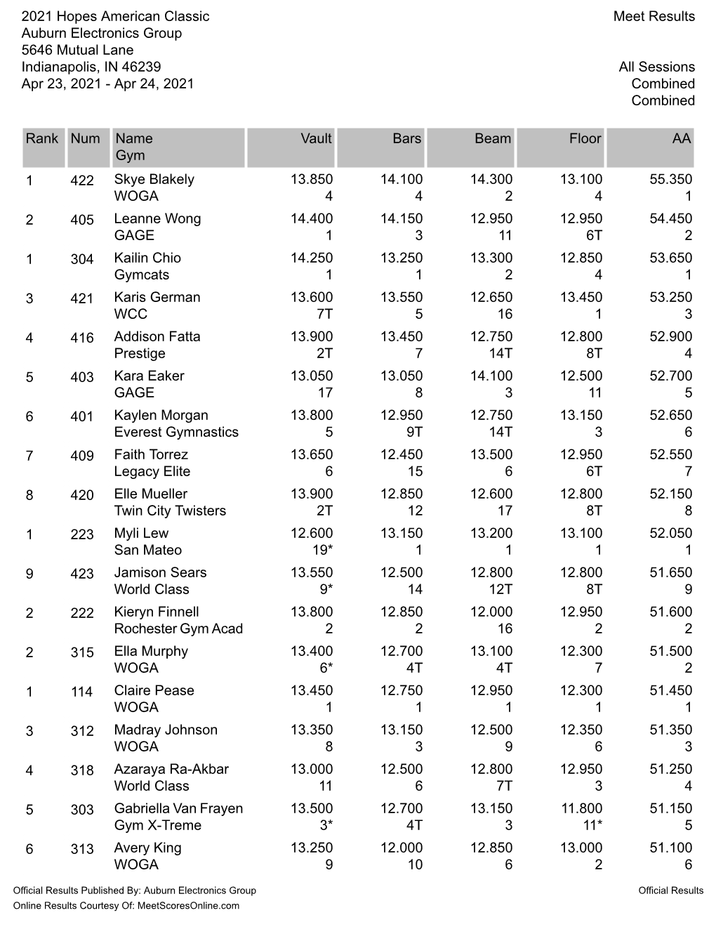 AA Floor Beam Bars Vault Name Gym Num Rank 55.350 13.100 14.300