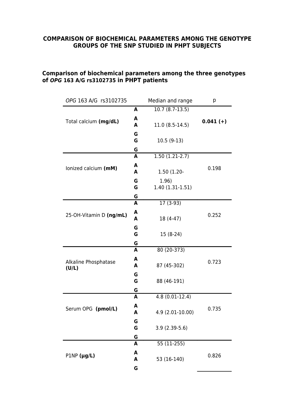 Comparison of Biochemical Parameters Among the Genotype Groups of the Snp Studied in Phpt