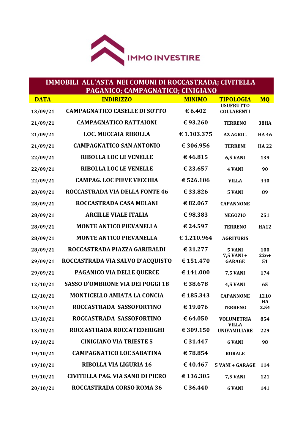 Civitella Paganico; Campagnatico; Cinigiano Data Indirizzo Minimo Tipologia Mq Usufrutto 13/09/21 Campagnatico Caselle Di Sotto € 6.402 Collabenti