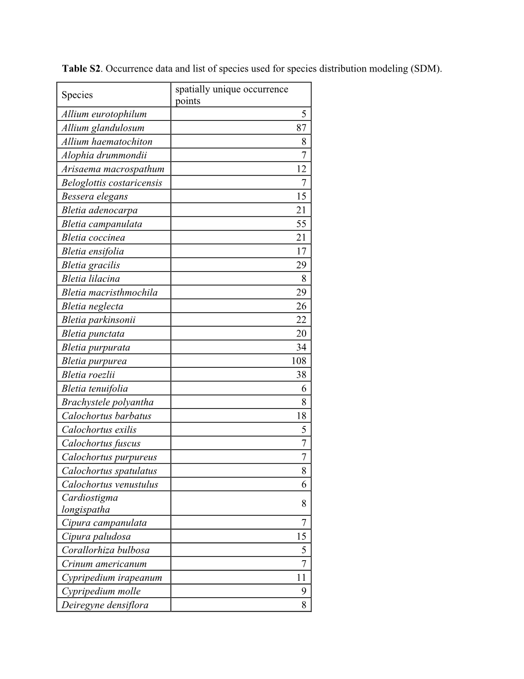 Table S2. Occurrence Data and List of Species Used for Species Distribution Modeling (SDM)