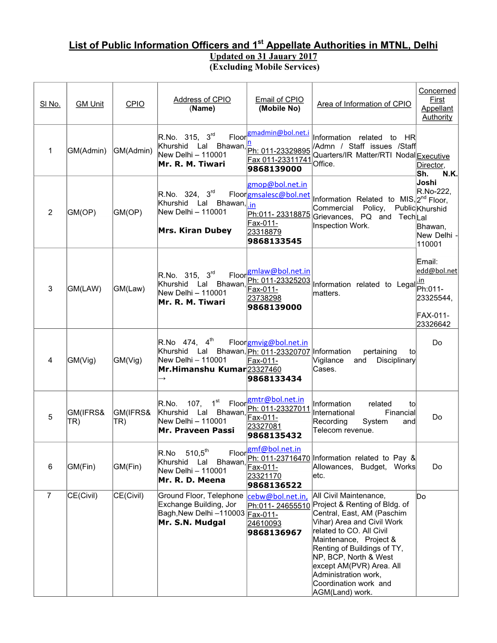 List of Public Information Officers and 1St Appellate Authorities in MTNL, Delhi Updated on 31 Jauary 2017 (Excluding Mobile Services)