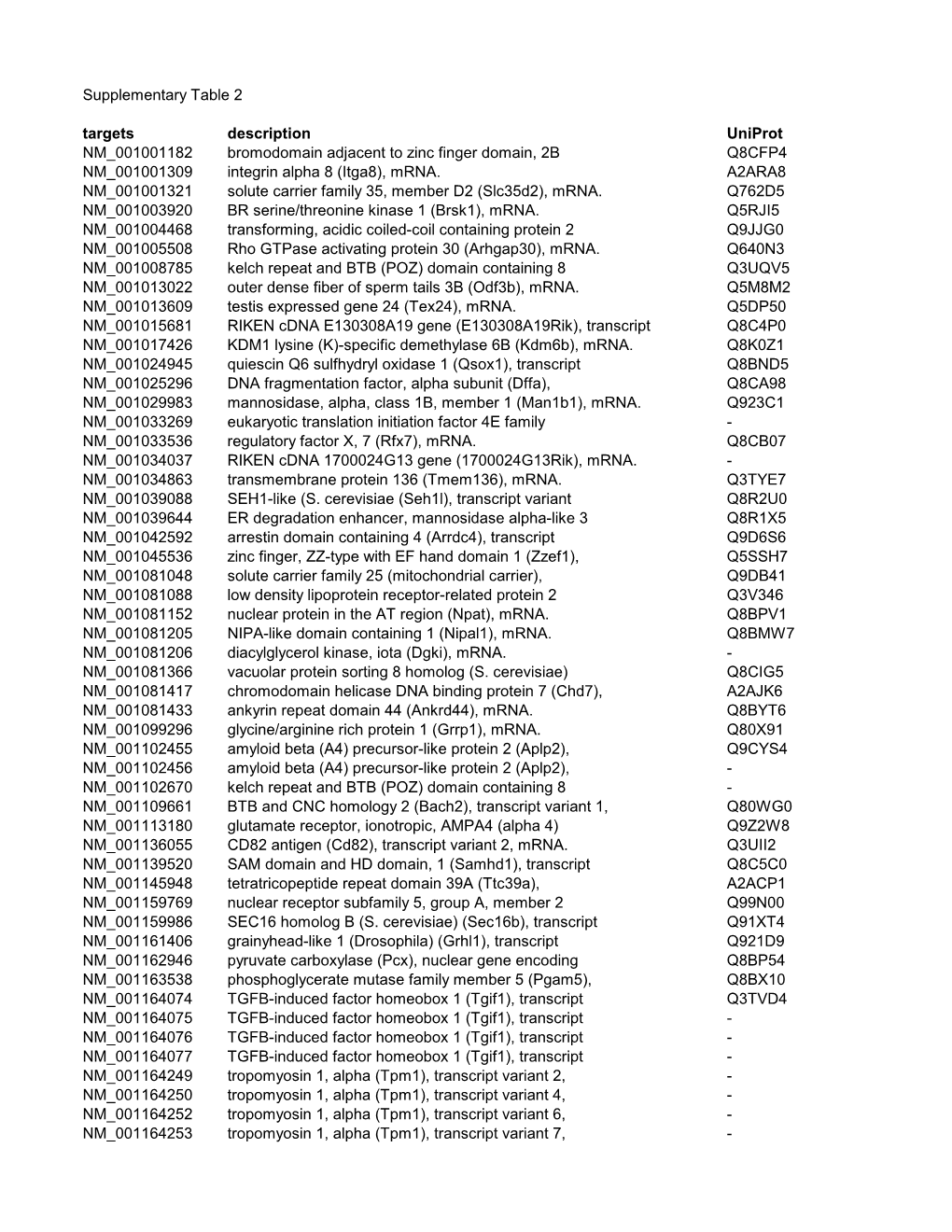 Supplementary Table 2 Targets Description Uniprot NM 001001182 Bromodomain Adjacent to Zinc Finger Domain, 2B Q8CFP4 NM 001001309 Integrin Alpha 8 (Itga8), Mrna