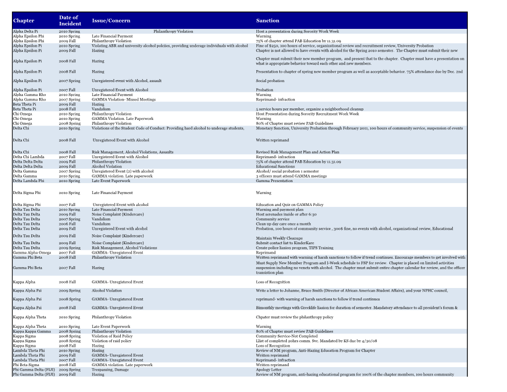 Chapter Date of Incident Issue/Concern Sanction