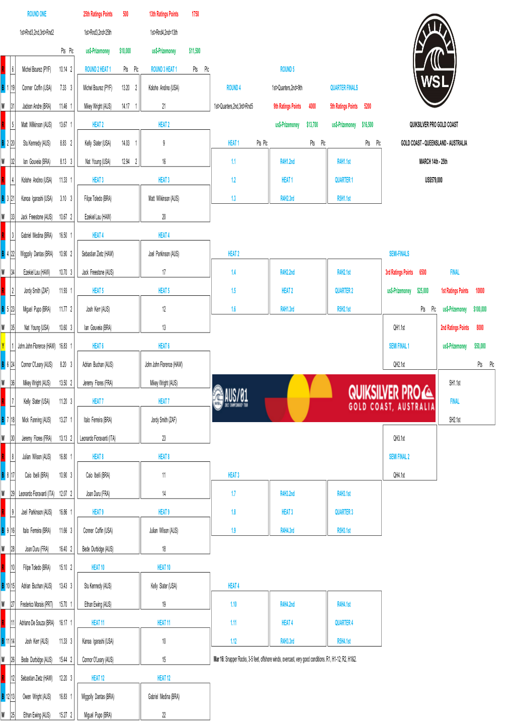 ROUND ONE 25Th Ratings Points 500 13Th Ratings Points 1750 1St>Rnd3,2Nd,3Rd>Rnd2 1St>Rnd3,2Nd=25Th 1St>Rnd4,2Nd=13Th