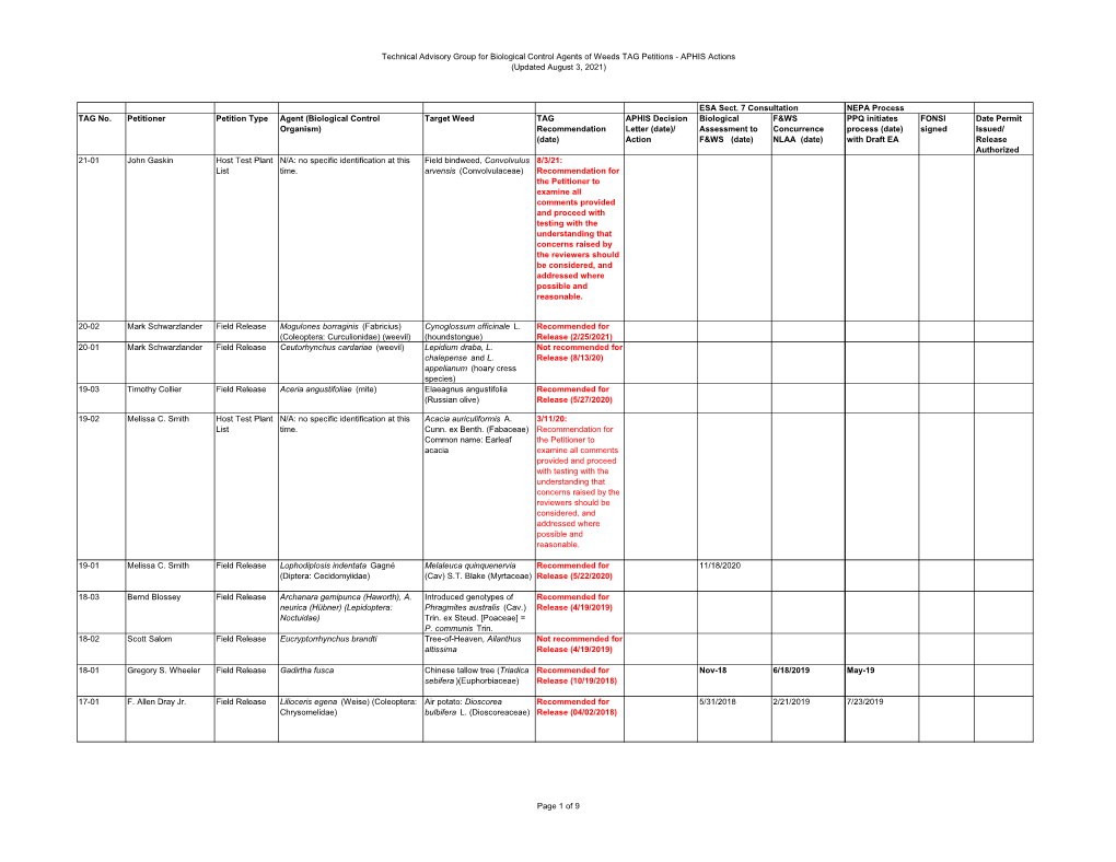 APHIS Actions (Updated August 3, 2021) TAG No. P