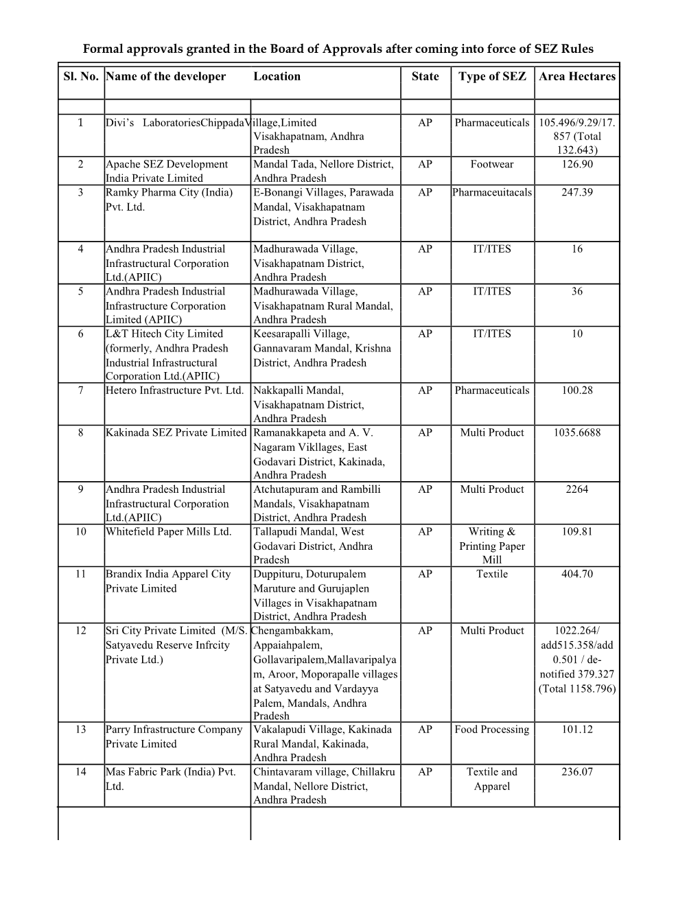 Formal Approvals Granted in the Board of Approvals After Coming Into Force of SEZ Rules