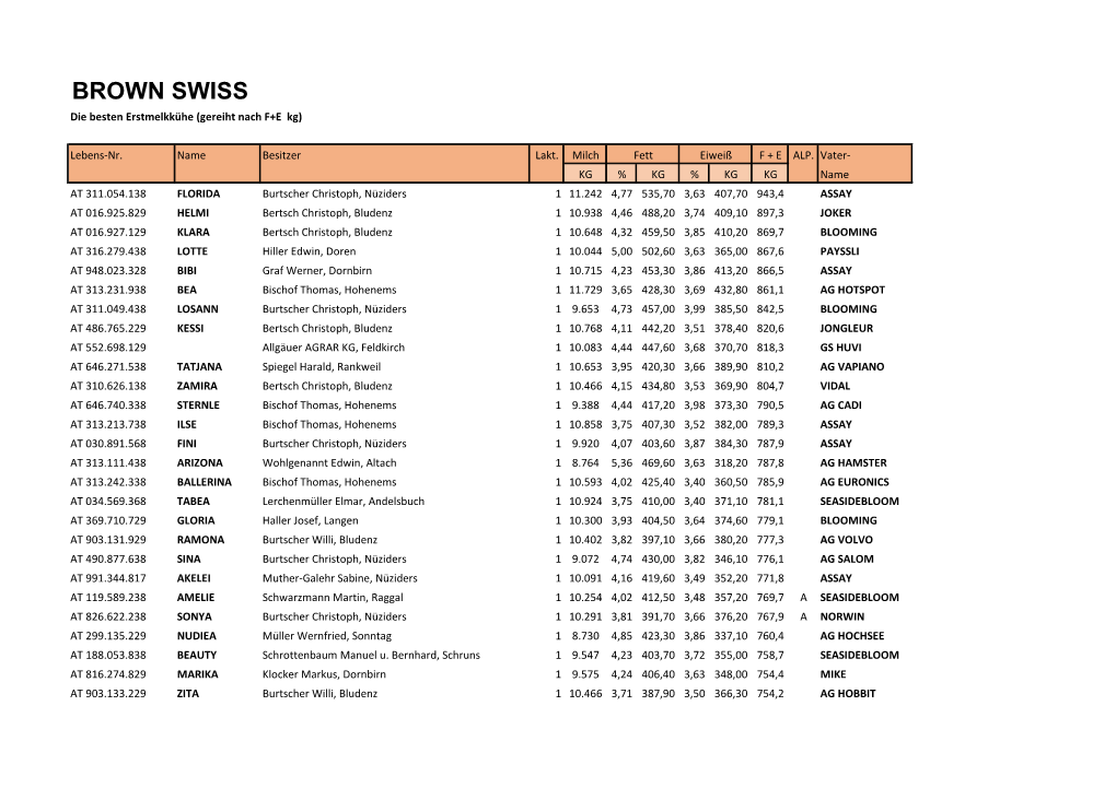 07 Beste Erstlingskühe BS 2020 / 493.47 Kb