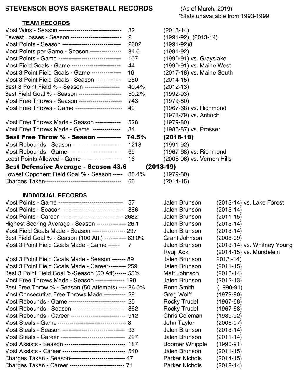 Stevenson Boys Basketball Records