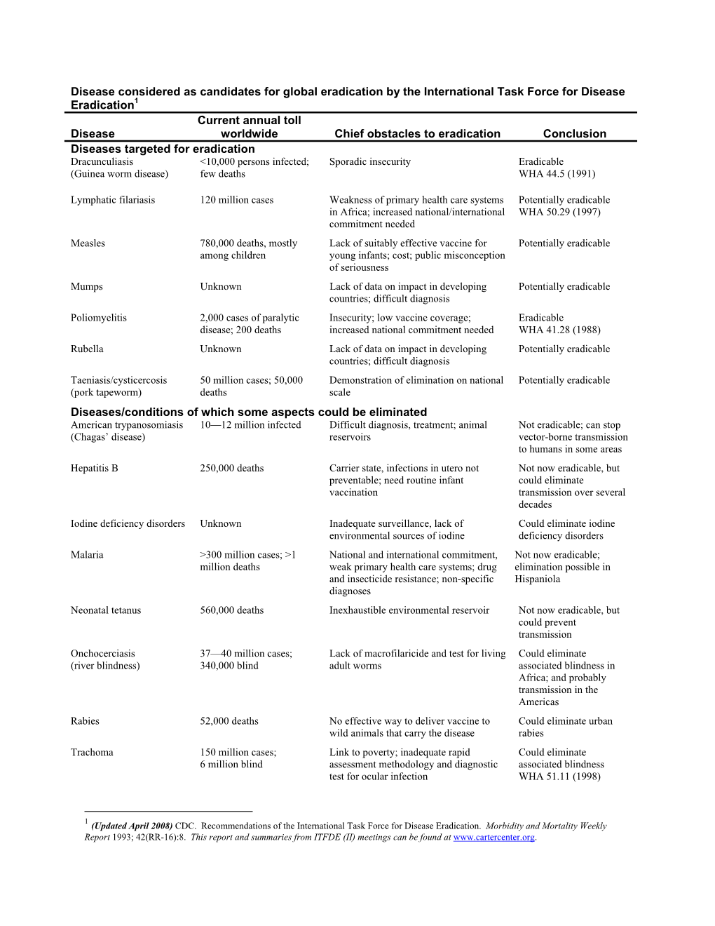 Disease Considered As Candidates for Global Eradication By