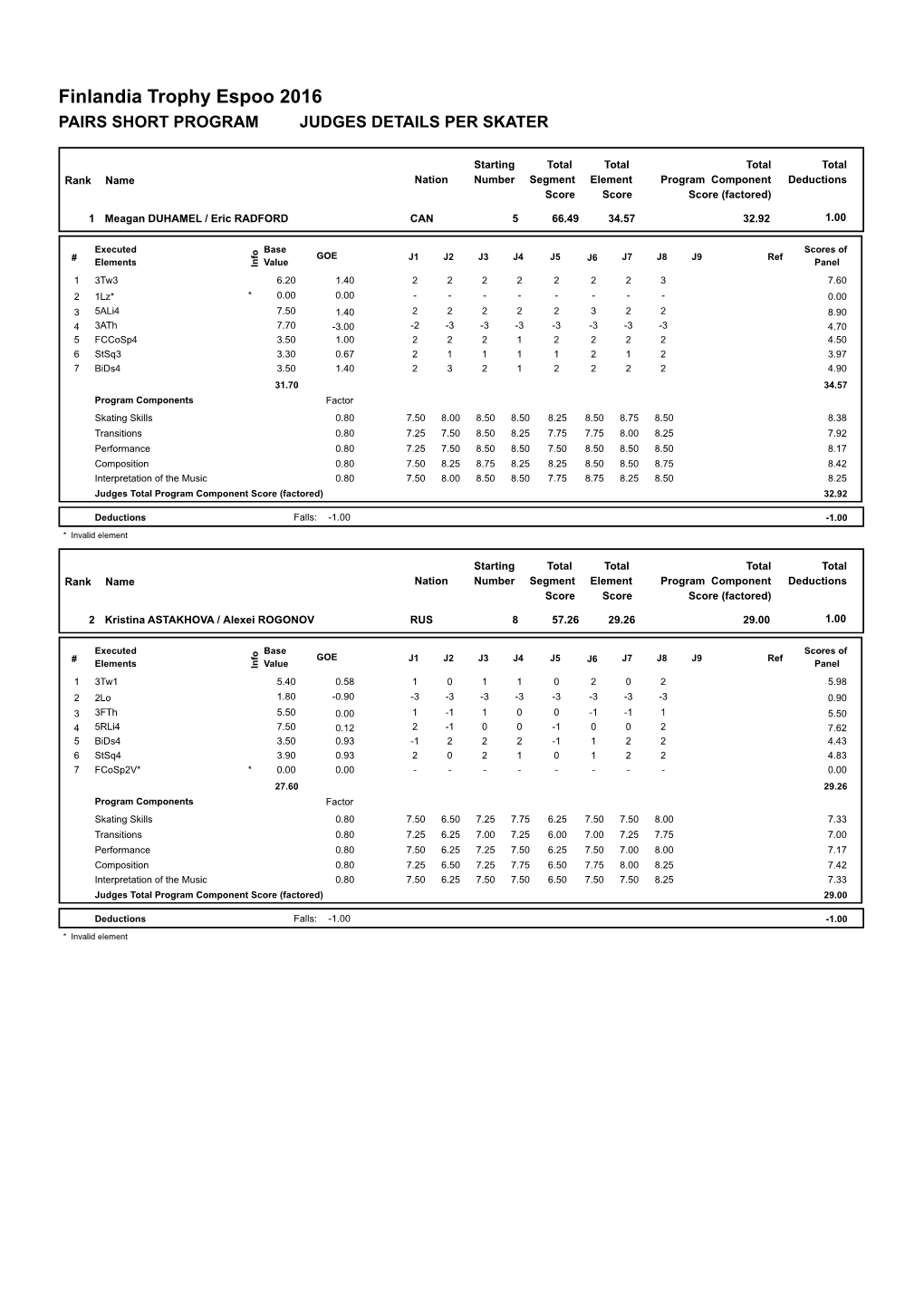 Judges Scores