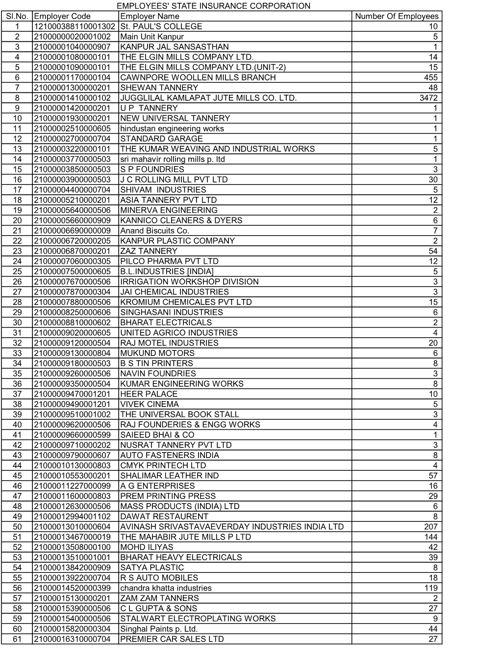 EMPLOYEES' STATE INSURANCE CORPORATION Sl.No