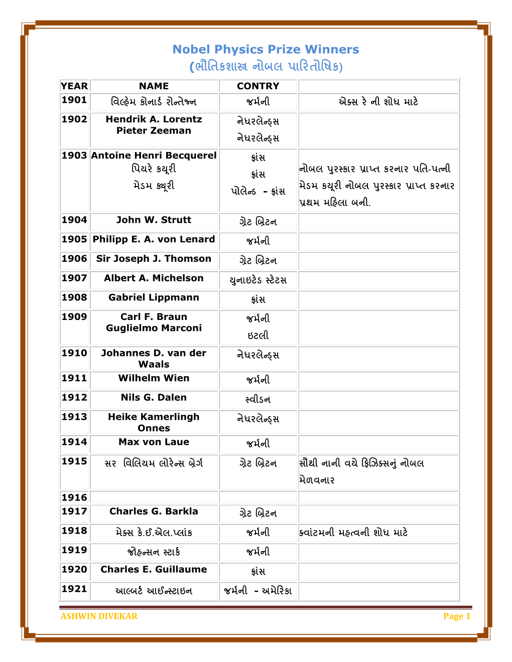 Nobel Physics Prize Winners (બૌતિકળાસ્ત્ર નોફર ઩ારયિોત઴ક) YEAR NAME CONTRY 1901 તલલ્શભે કોનાડડ યોન્િે狍ન જભડની એ囍વ યે ની ળોધ ભાટે 1902 Hendrik A