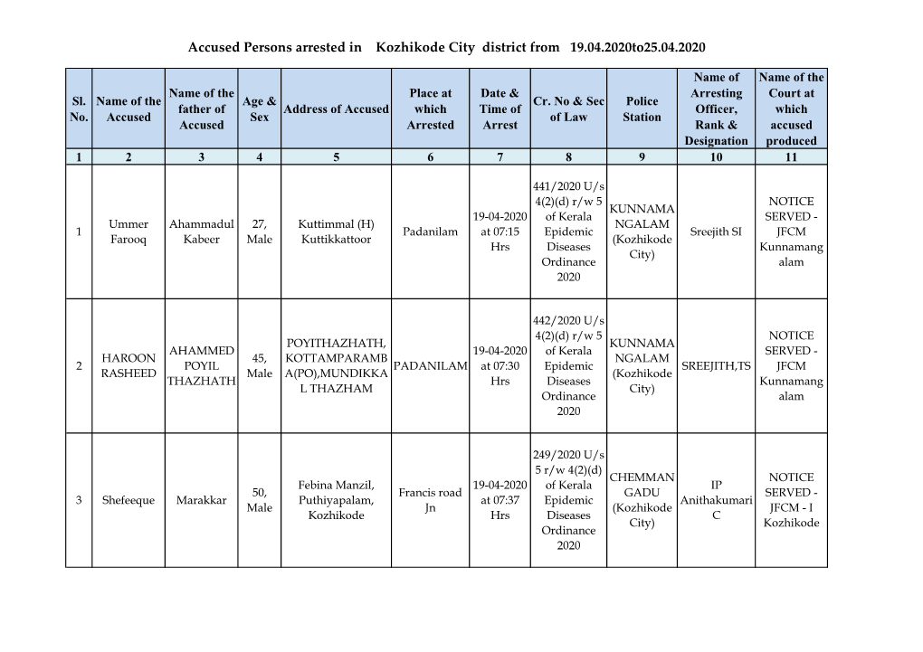 Accused Persons Arrested in Kozhikode City District from 19.04.2020To25.04.2020