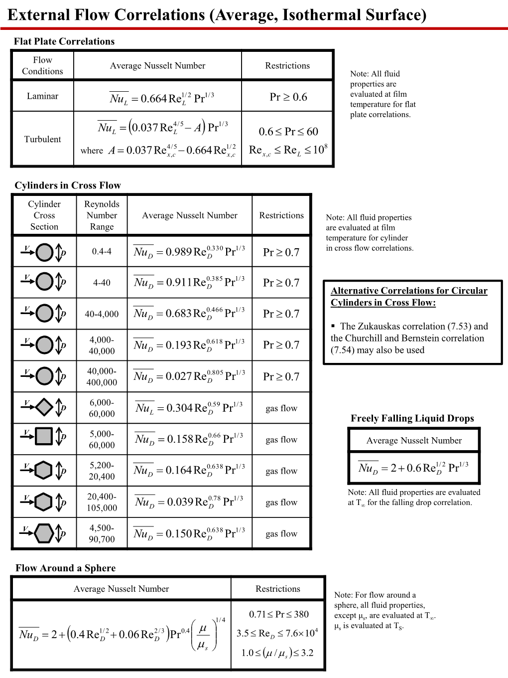 External Flow Correlations (Average, Isothermal Surface)