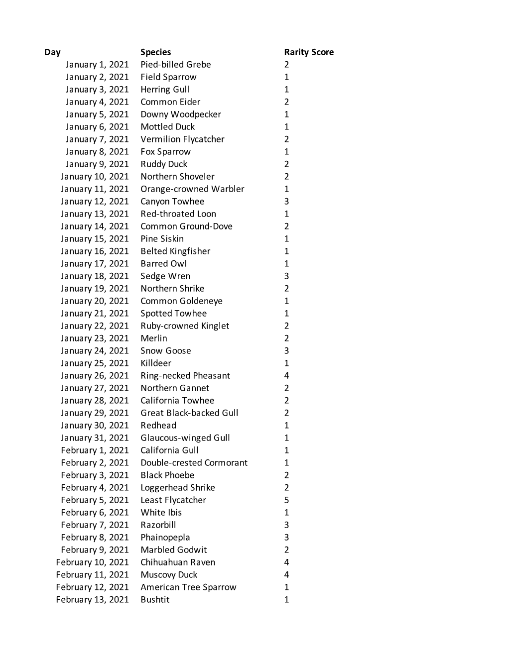 Day Species Rarity Score January 1, 2021 Pied-Billed Grebe 2 January 2