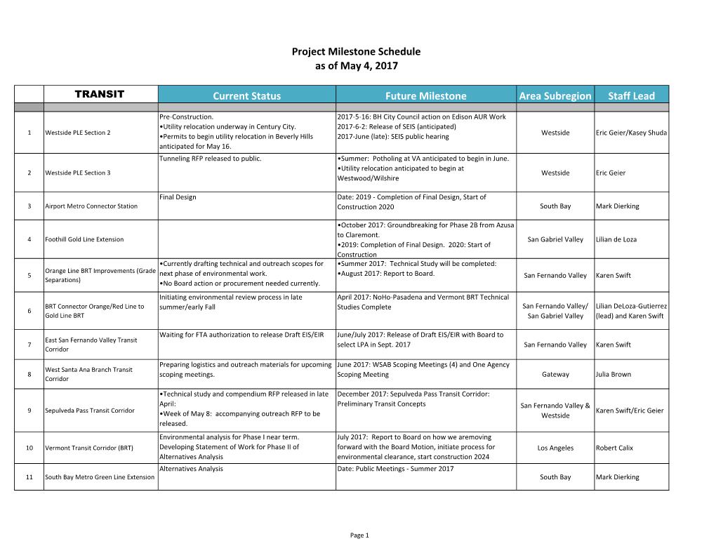 Project Milestone Schedule As of May 4, 2017