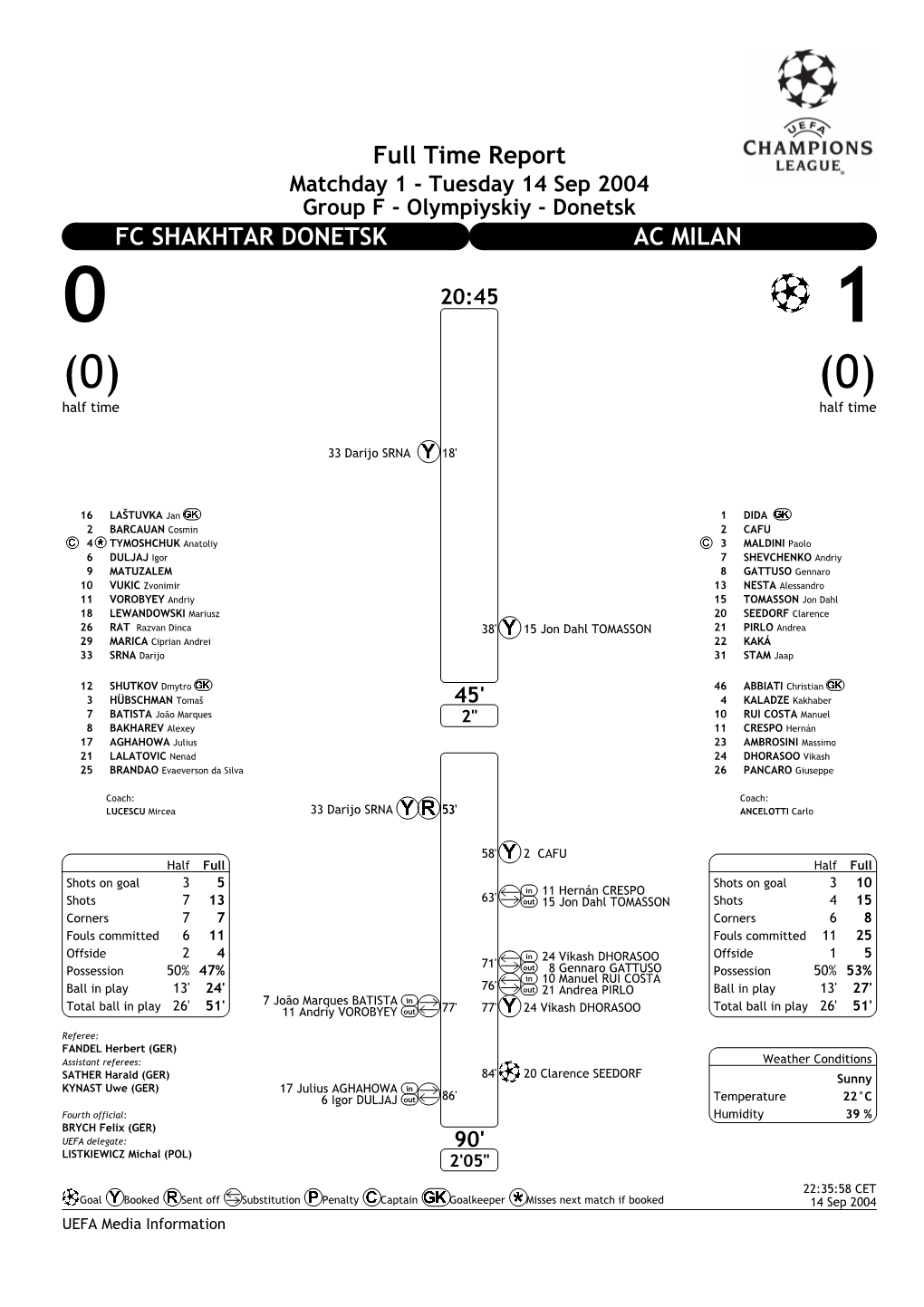 FC SHAKHTAR DONETSK AC MILAN 0120:45 (0) (0) Half Time Half Time