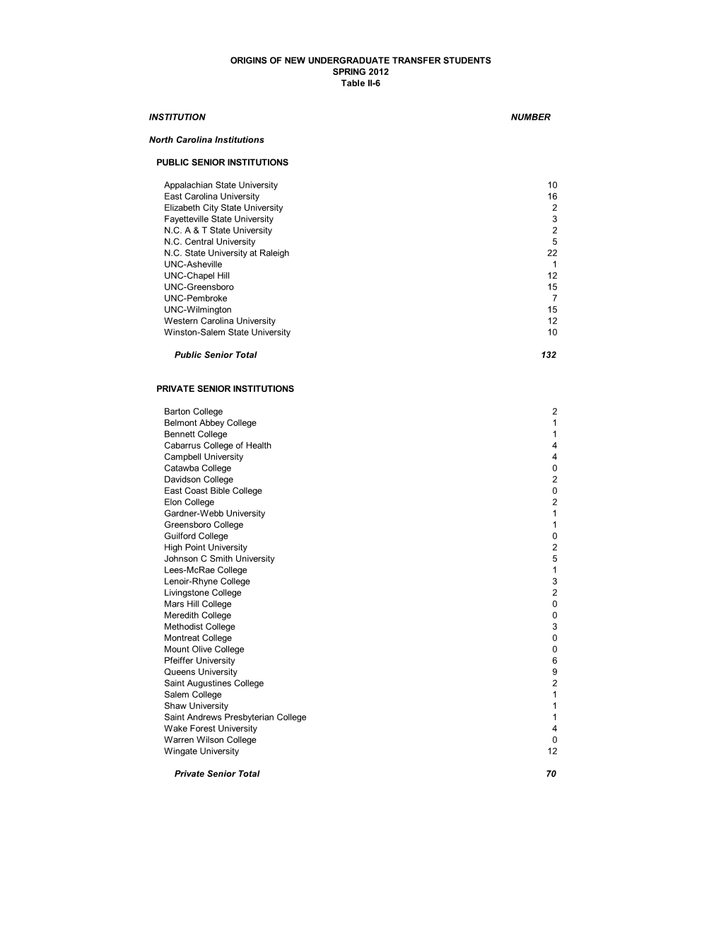INSTITUTION NUMBER North Carolina Institutions PUBLIC SENIOR INSTITUTIONS Appalachian State University 10 East Carolina Universi