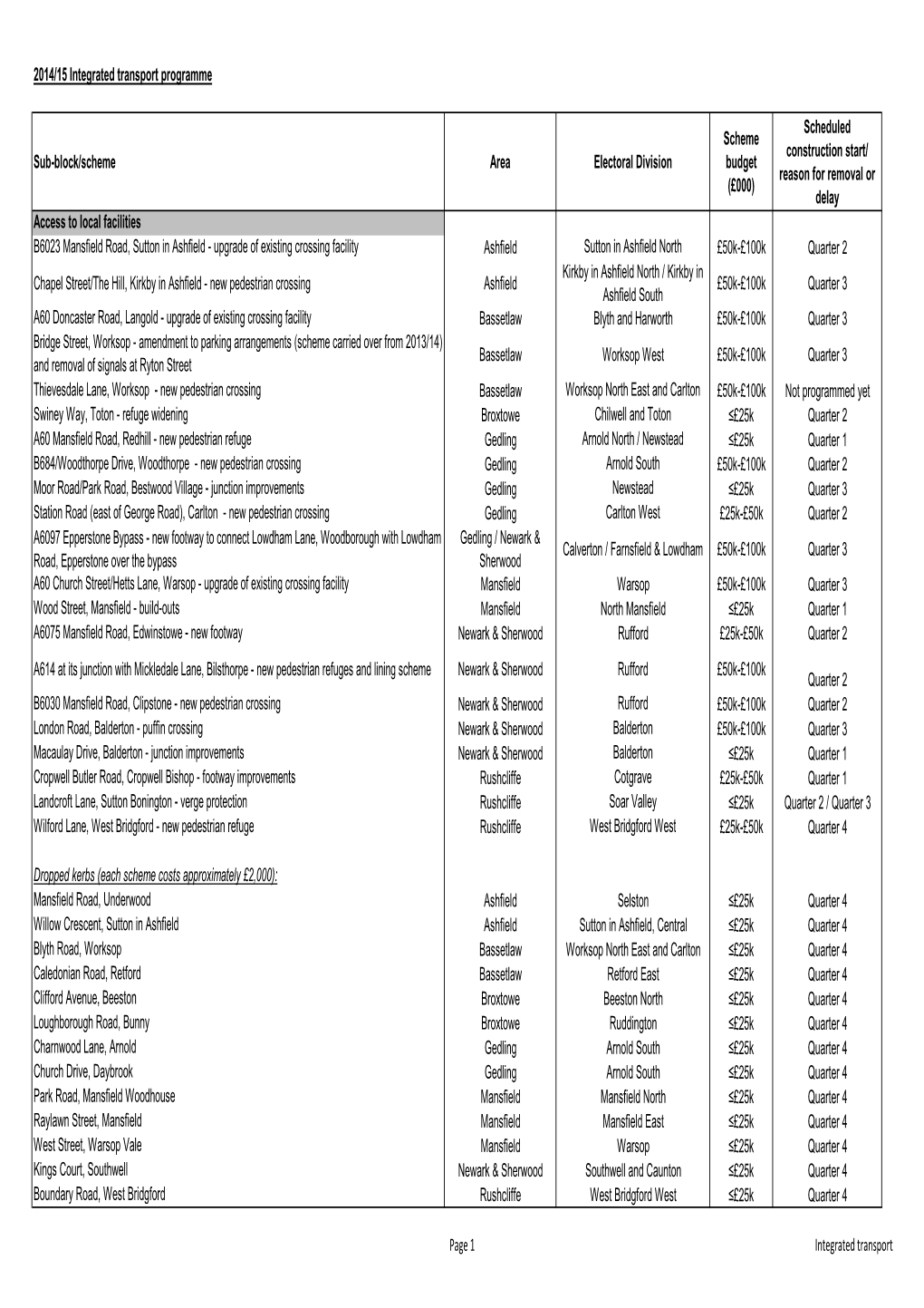 Capital Programmes Appendices