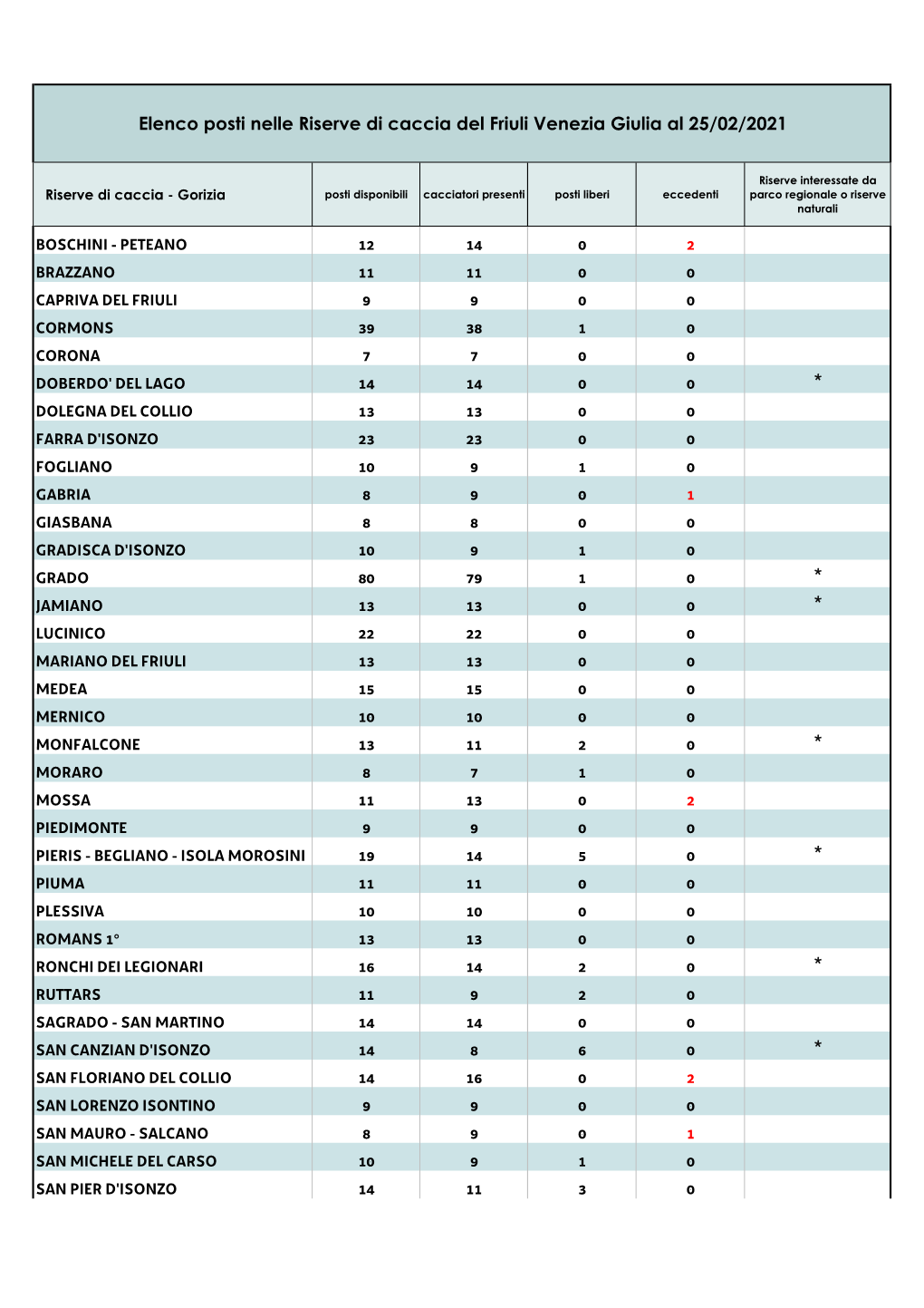 Posti Disponibili Cacciatori Presenti Posti Liberi Eccedenti Parco Regionale O Riserve Naturali