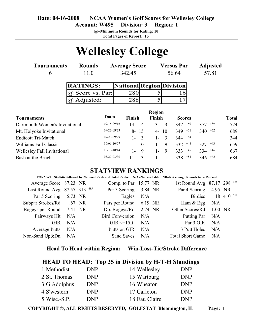 Wellesley Golf Stats