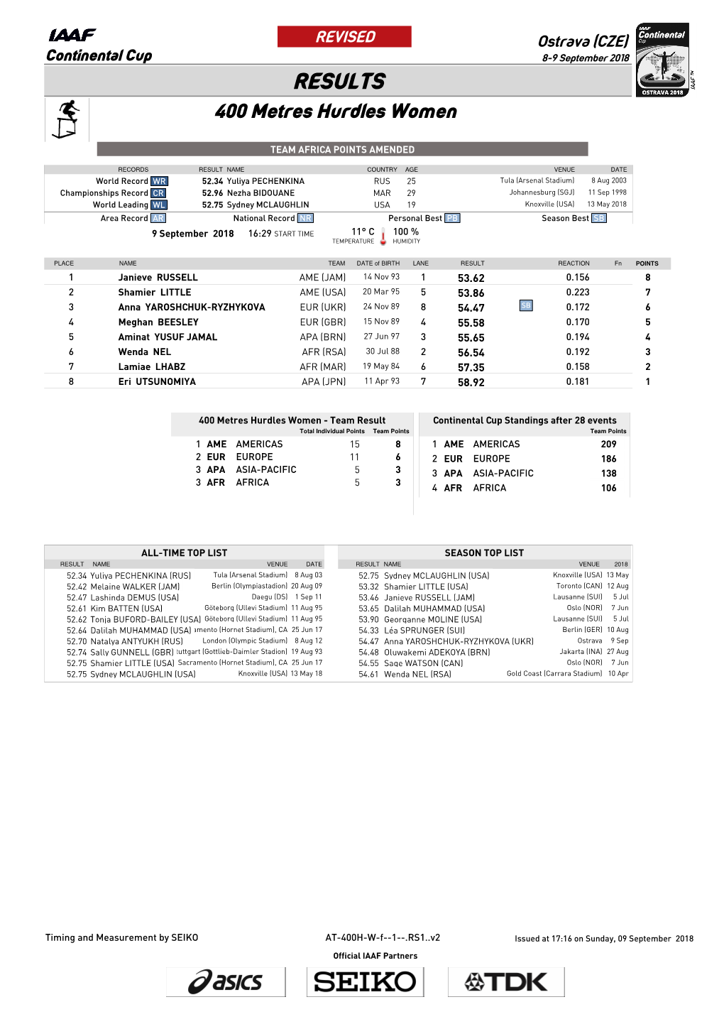 RESULTS 400 Metres Hurdles Women