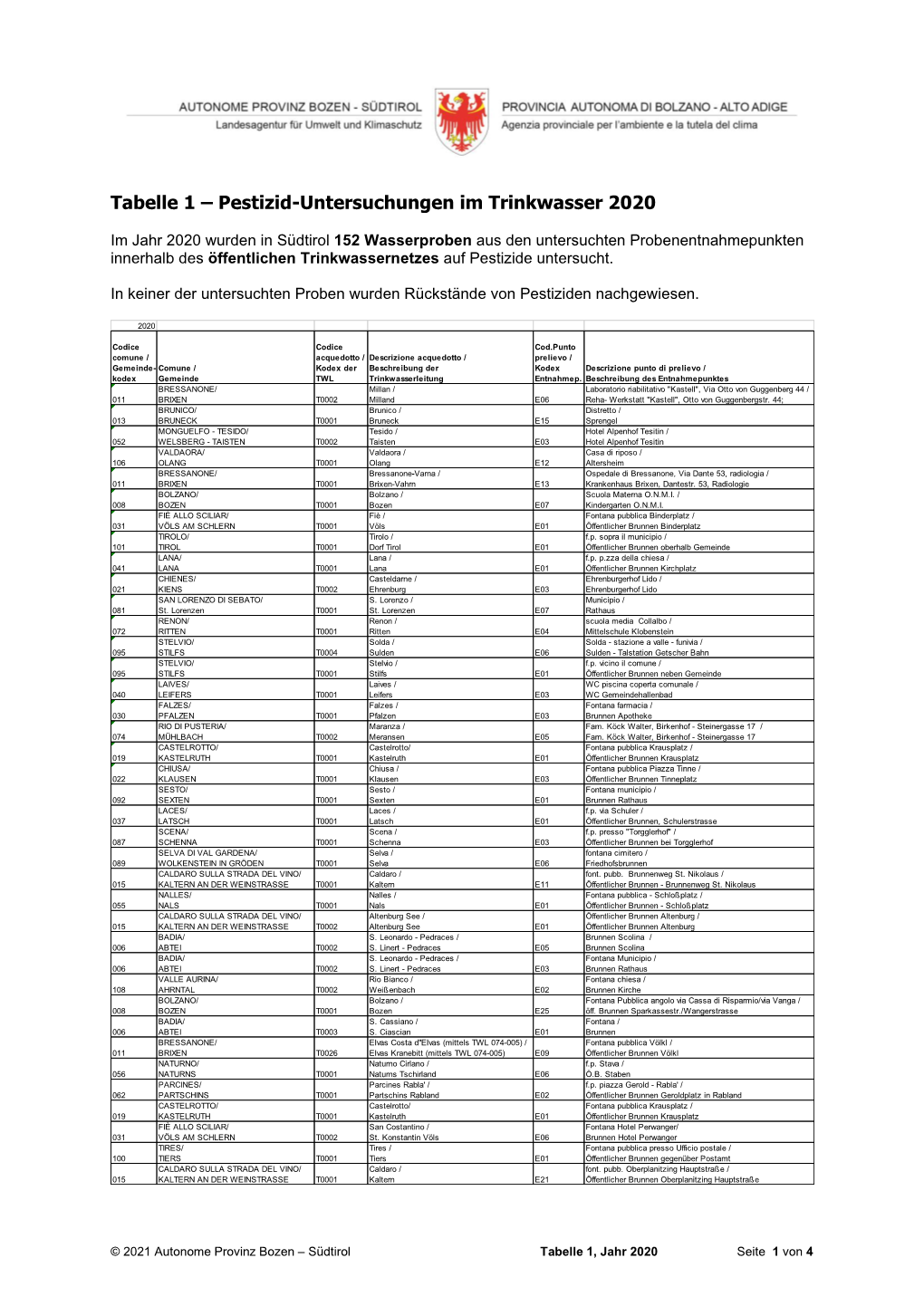 Tabelle 1 – Pestizid-Untersuchungen Im Trinkwasser 2020