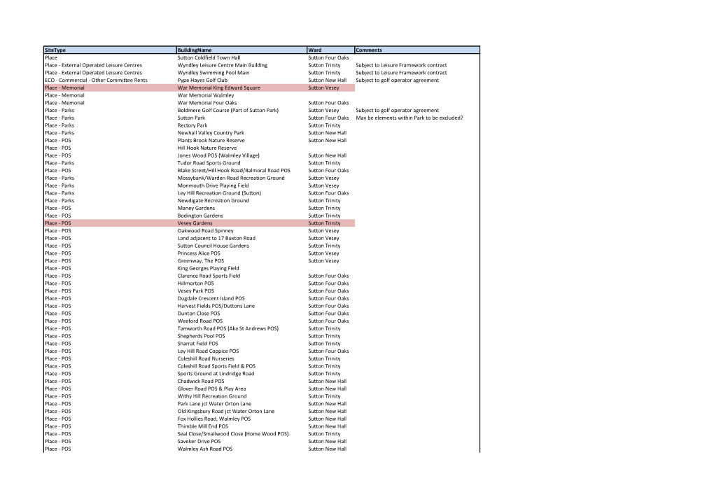 Sitetype Buildingname Ward Comments Place Sutton Coldfield Town Hall Sutton Four Oaks Place