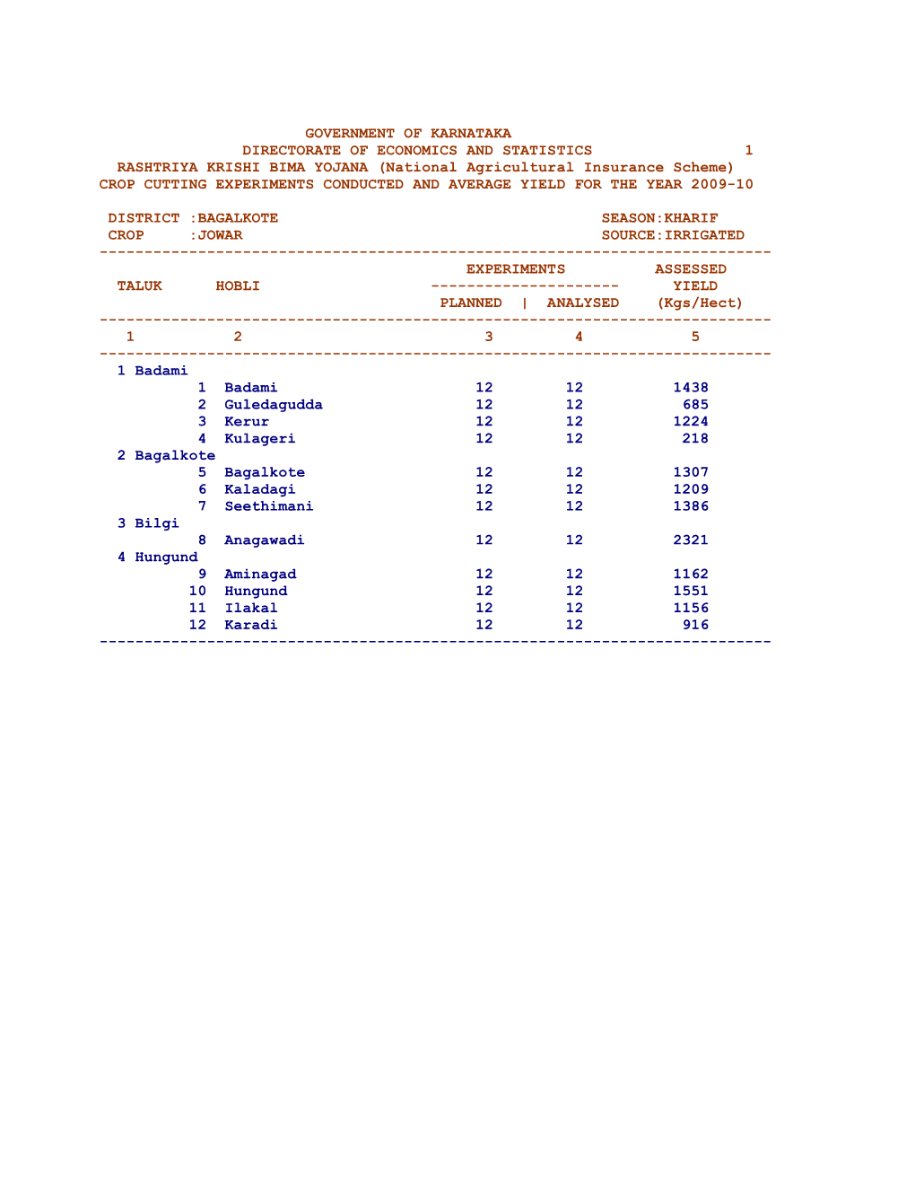 Government of Karnataka Directorate of Economics