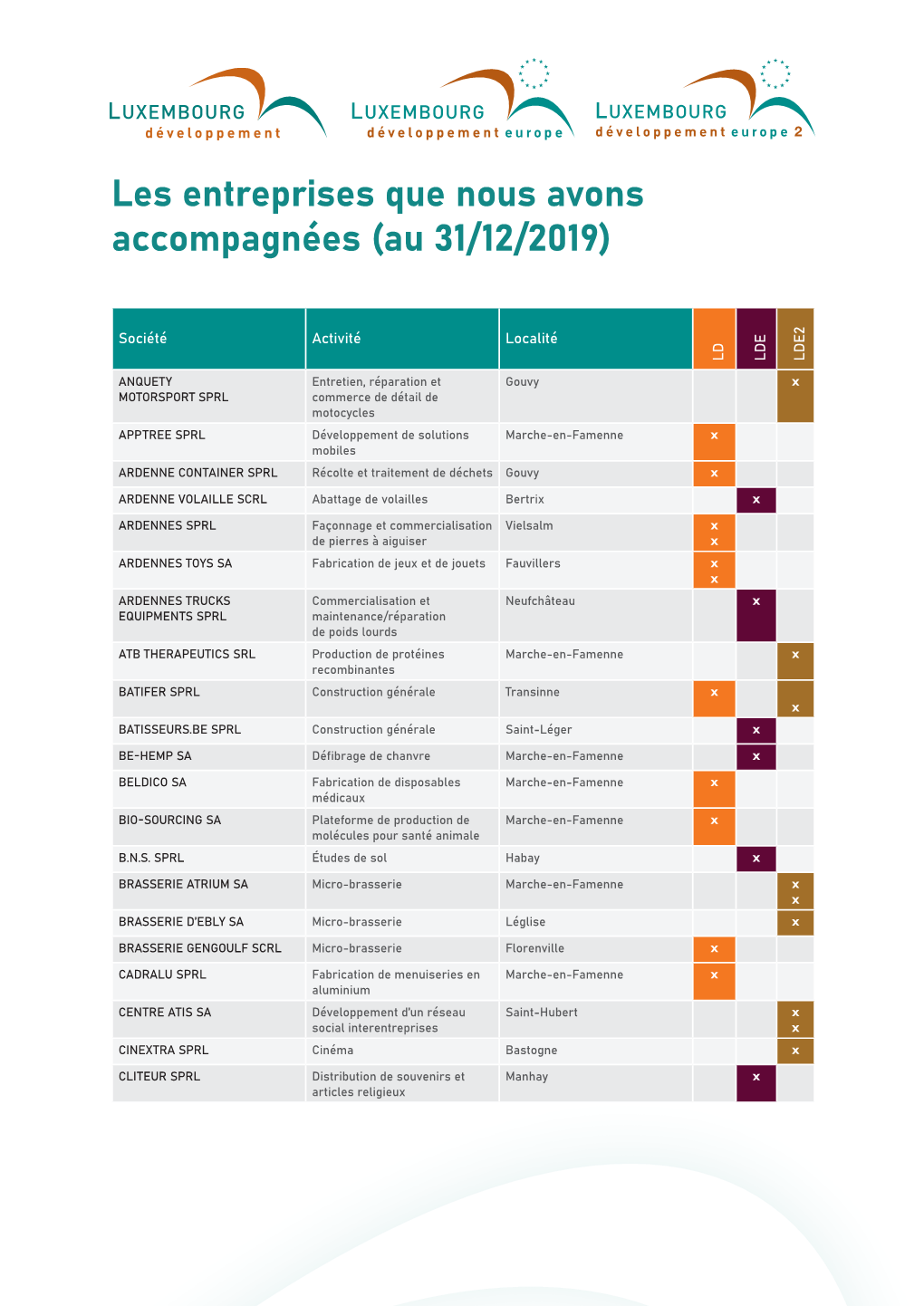 Les Entreprises Que Nous Avons Accompagnées (Au 31/12/2019)