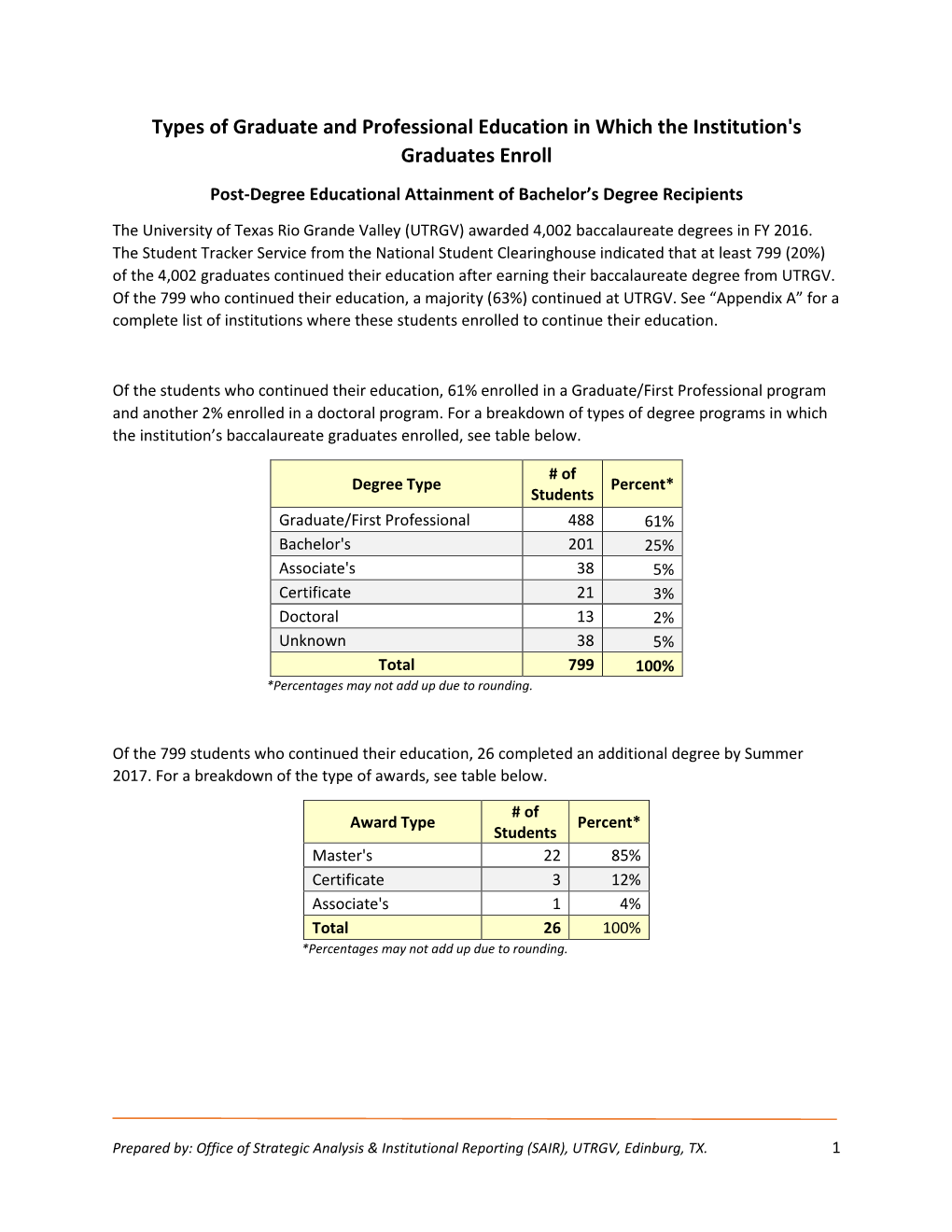 Types of Graduate and Professional Education in Which the Institution's Graduates Enroll Post-Degree Educational Attainment of Bachelor’S Degree Recipients