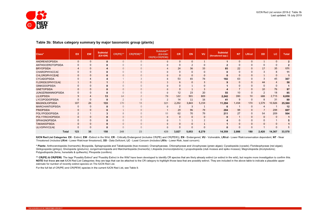 Table 3B: Status Category Summary by Major Taxonomic Group (Plants)