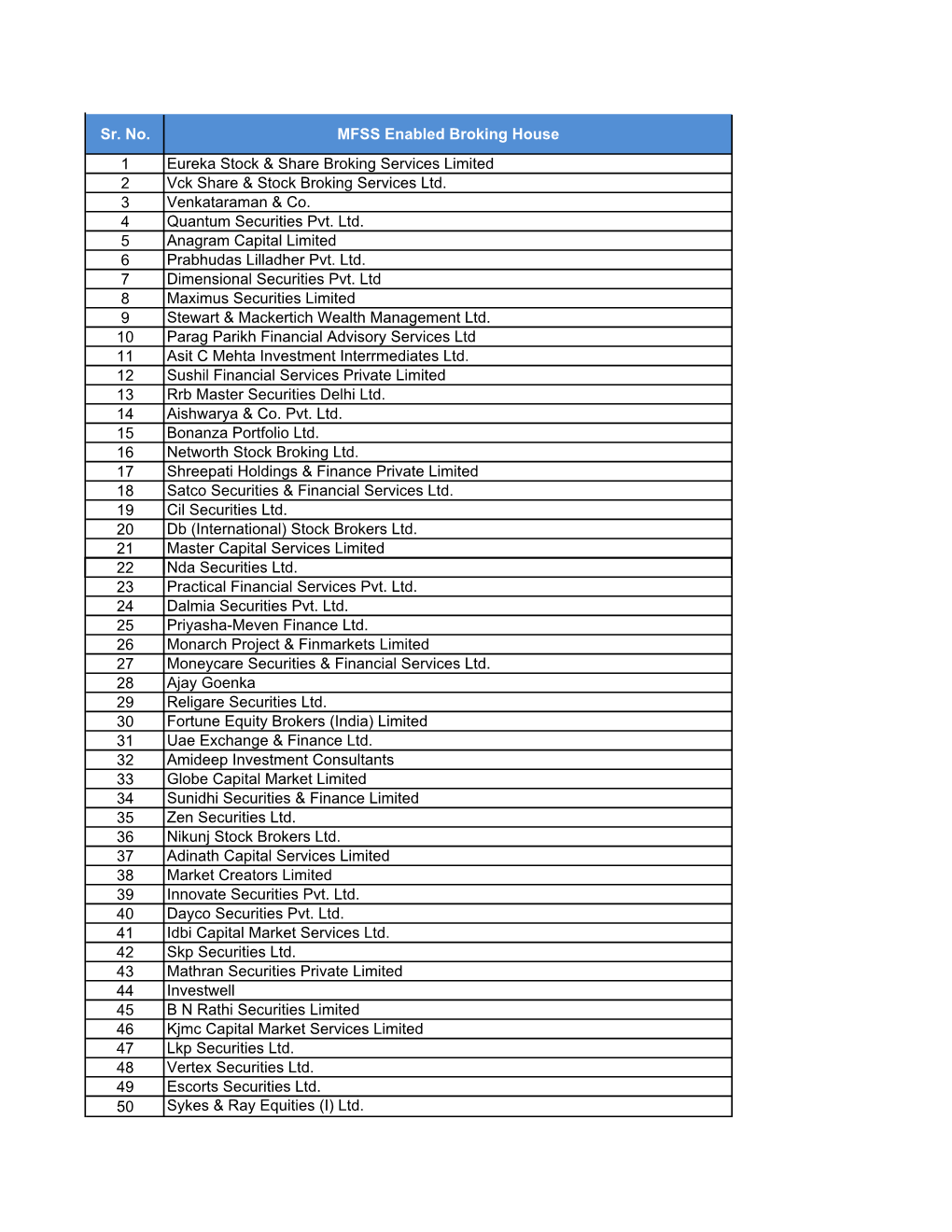 Sr. No. MFSS Enabled Broking House 1 Eureka Stock & Share Broking